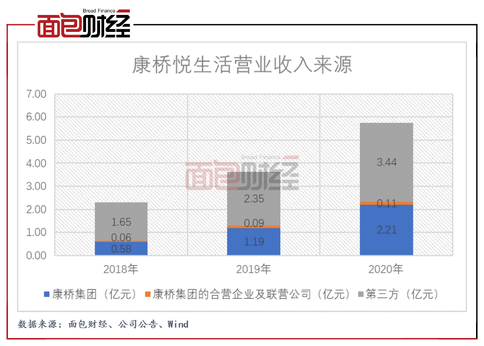 图2:2018-2020年康桥悦生活营业收入来源