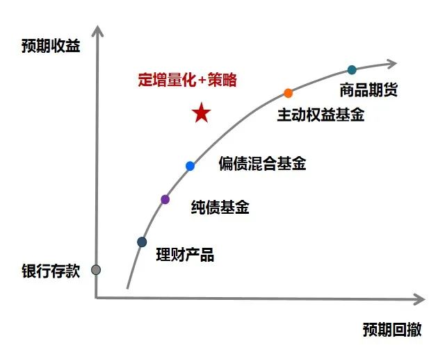 定增量化对冲策略产品风险收益特征预计介于偏债混合基金和主动权益