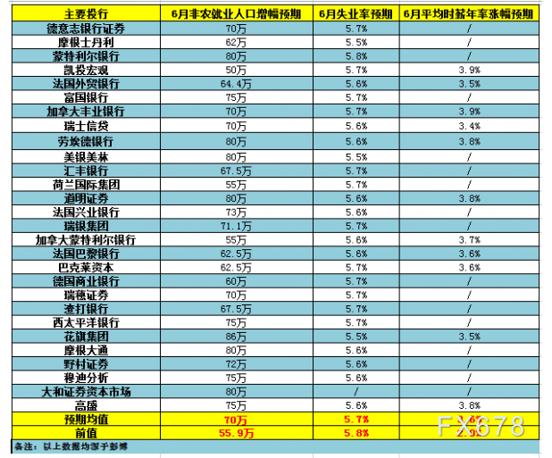 四大指标暗示非农就业强劲 美联储加息或提至2022年