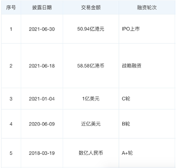 (公开信息:奈雪的茶融资历程)