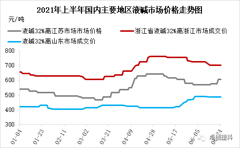 烧碱半年报行情篇终端需求亮点不多烧碱价格震荡运行