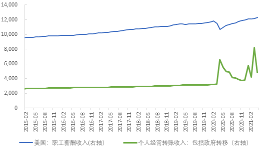 图5:4月和5月零售销售增速接连低于预期