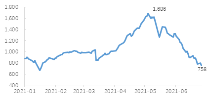 图9:美国房地产投资也开始回落,说明不是无房可卖导致销售回落