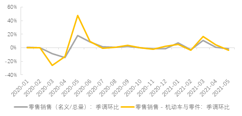 图6:补贴过后,个人消费支出和耐用品消费环比增速连续转负