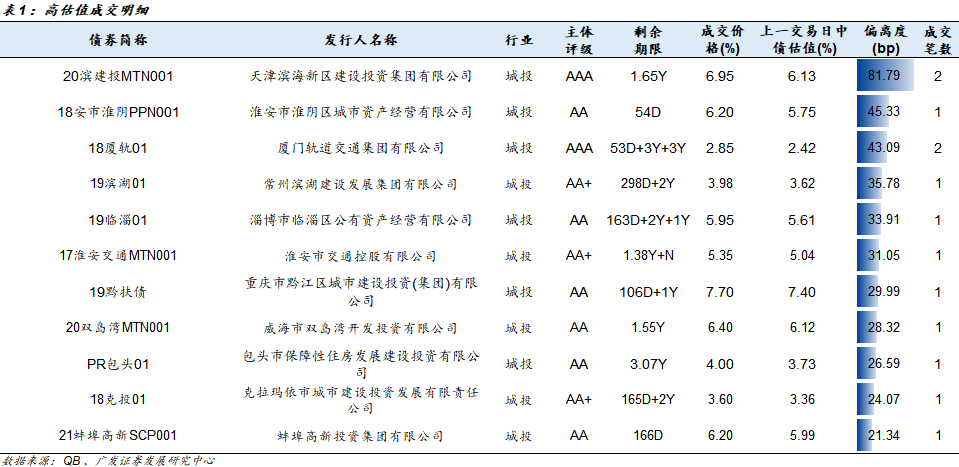 信用负面周度回顾 20210628-20210702