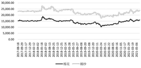 图1为2017—2021年棉花、棉纱期货主力合约结算价走势