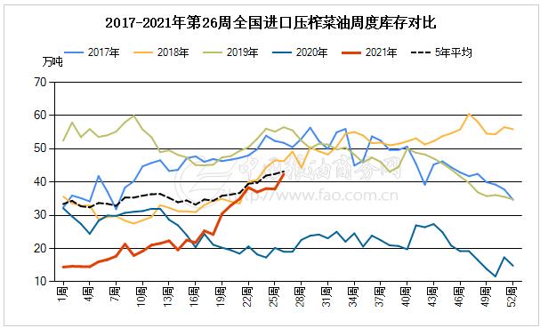 圖:后市,菜籽進口保持穩定,菜油的直接進口供應充足,且面臨國產菜籽集中上市與壓榨,6、7、8月菜油國內產量激增。預計菜油庫存逐漸來臨至從主動補庫向被動補庫扭轉的拐點,累庫有所持續