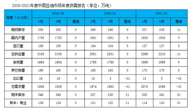 圖:豆油供應或稍有增加