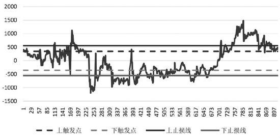 图5为样本期间套利结果