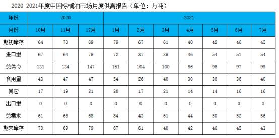 圖:國內棕櫚油由于進口利潤倒掛持續(-800附近),后市到港仍偏緊