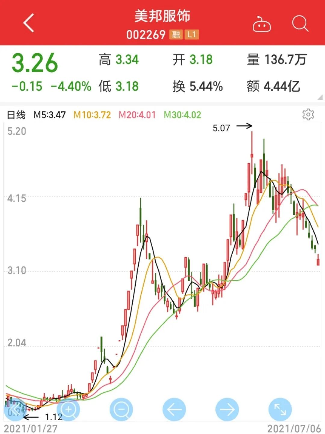 美邦服饰4亿出售华瑞银行股份,交易所问询