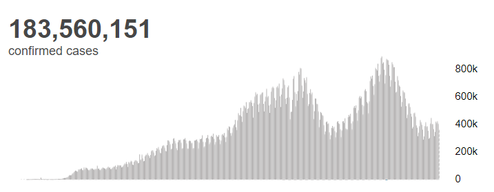 【蜗牛棋牌】世卫组织:全球新冠肺炎确诊病例超1.835亿例