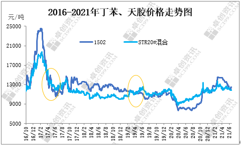 预期丁二烯价格走势仍偏强,而传导到丁苯橡胶行业利润,目前丁苯橡胶