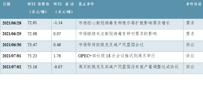 OPEC+会议搁浅 油价波动率放大