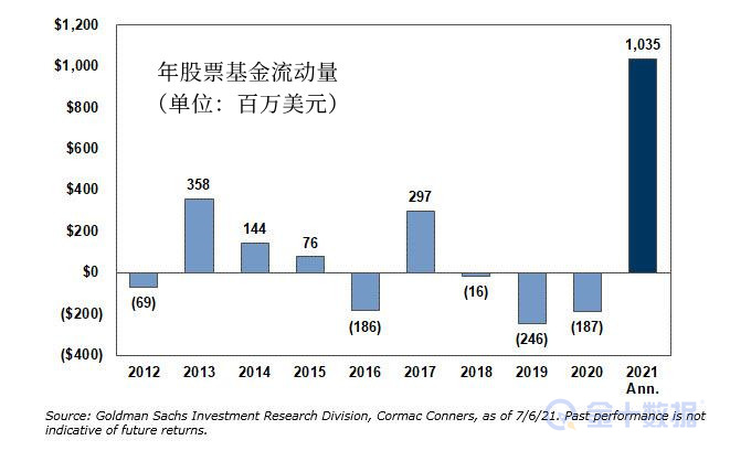 另外,2021年股票基金流入将超过过去20年总和。