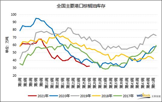 棕榈油港口库存小幅回升 终结五连降