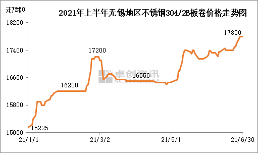 图1 2021年上半年无锡地区不锈钢304/2b板卷价格走势图