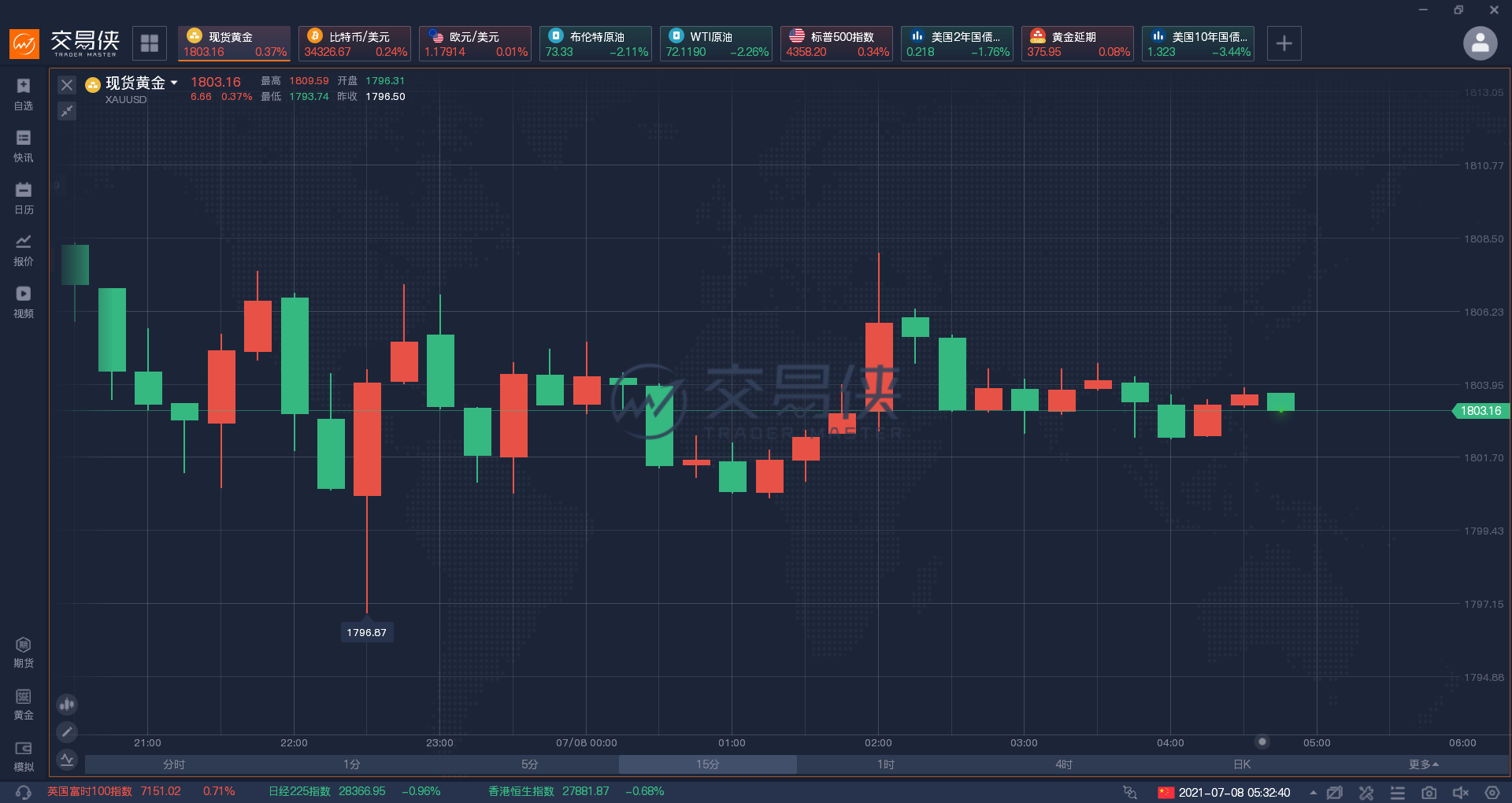 美股变动不大,道指和标普500指数保持涨势,纳指止跌转涨。