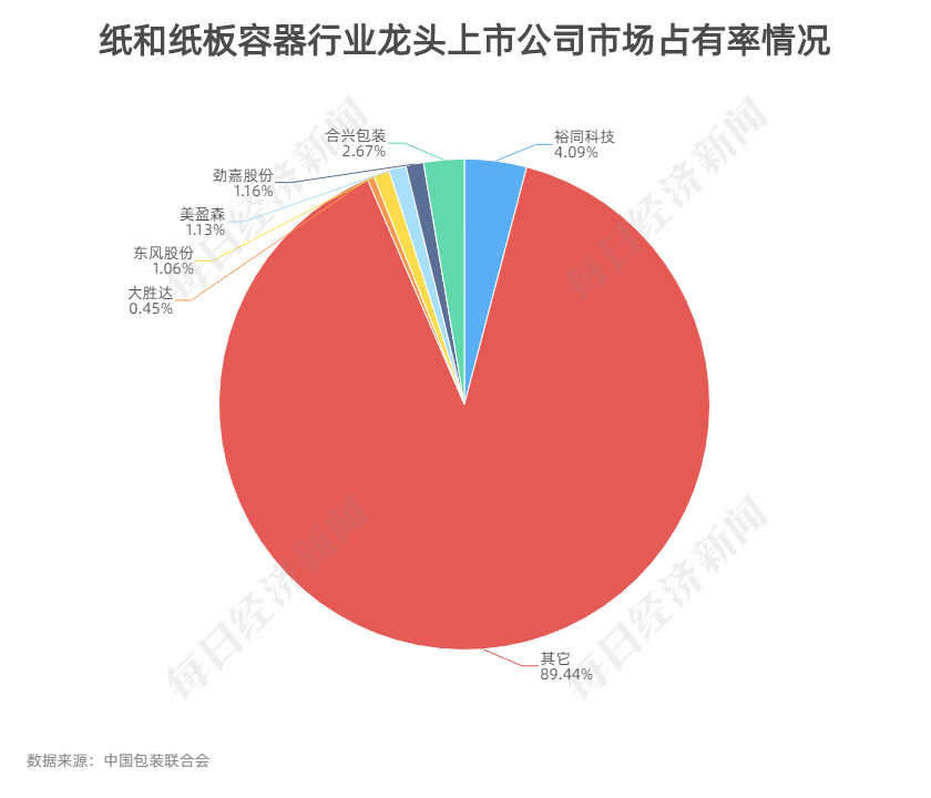 肯德基、优衣库环保纸袋供应商欲上市:一年卖出9亿个  第5张 肯德基、优衣库环保纸袋供应商欲上市:一年卖出9亿个  第5张