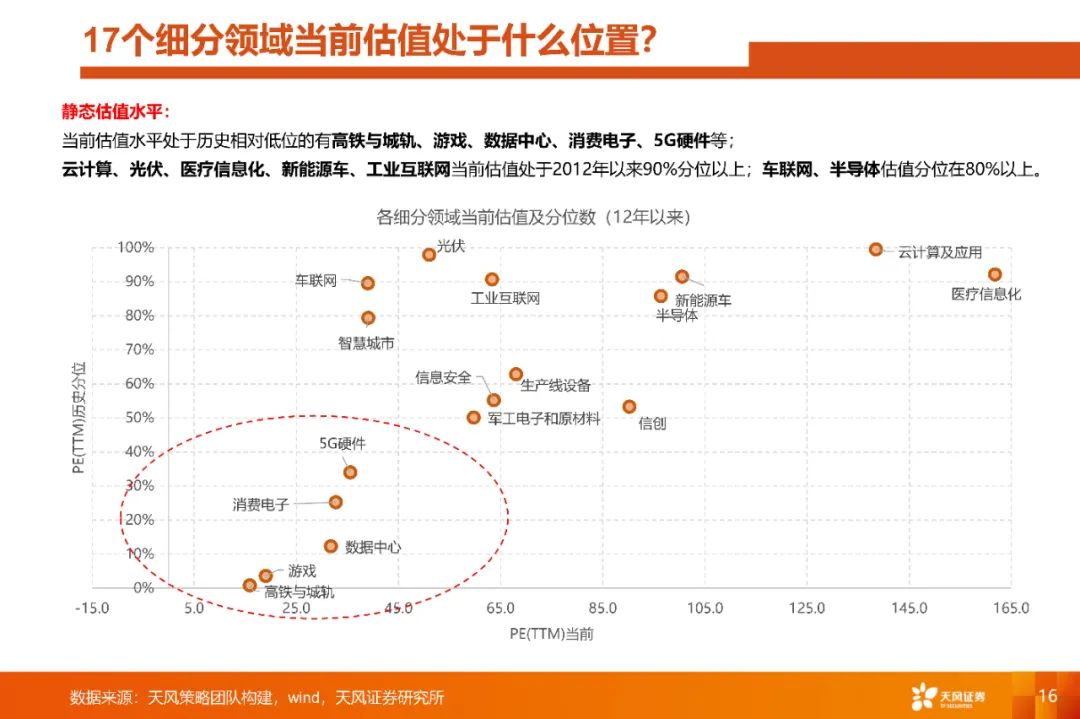 【天风策略】重点关注军工电子和原材料的预期差——科技细分行业月报