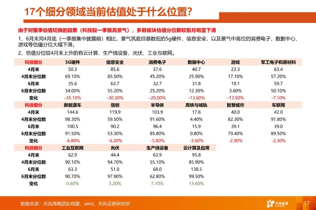 【天风策略】重点关注军工电子和原材料的预期差——科技细分行业月报