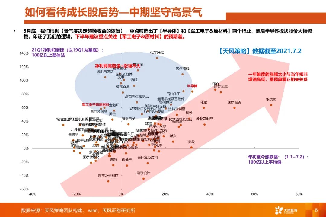 【天风策略】重点关注军工电子和原材料的预期差——科技细分行业月报