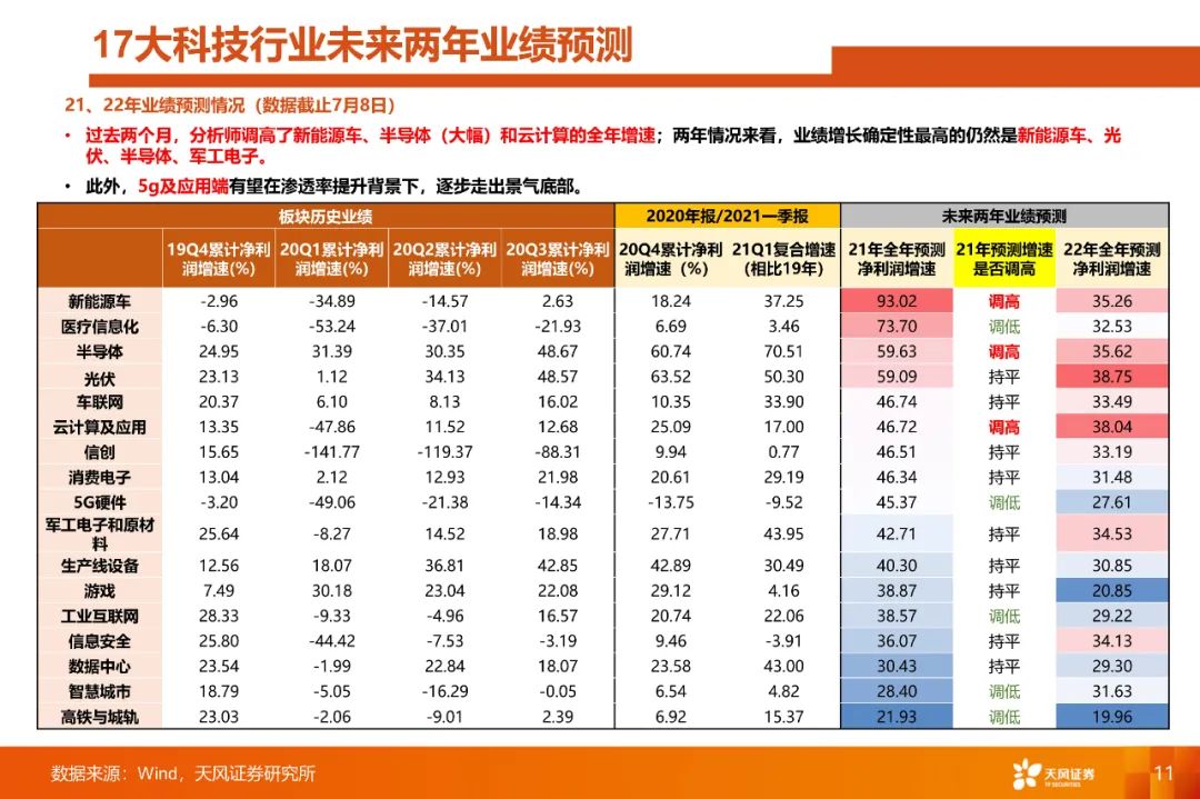 【天风策略】重点关注军工电子和原材料的预期差——科技细分行业月报