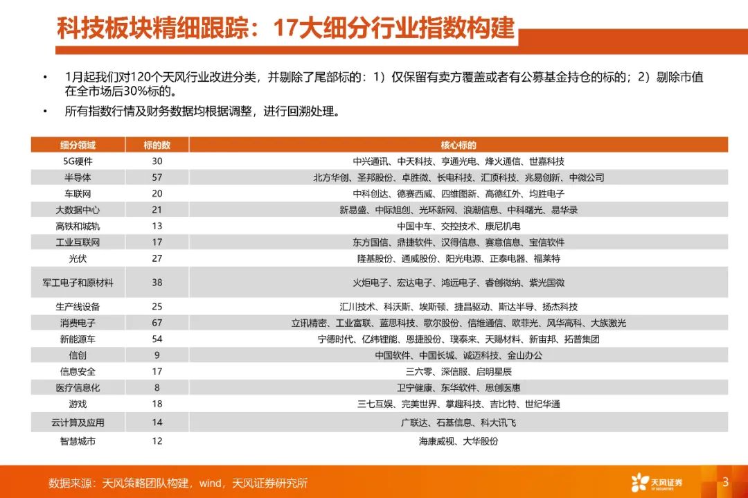 【天风策略】重点关注军工电子和原材料的预期差——科技细分行业月报