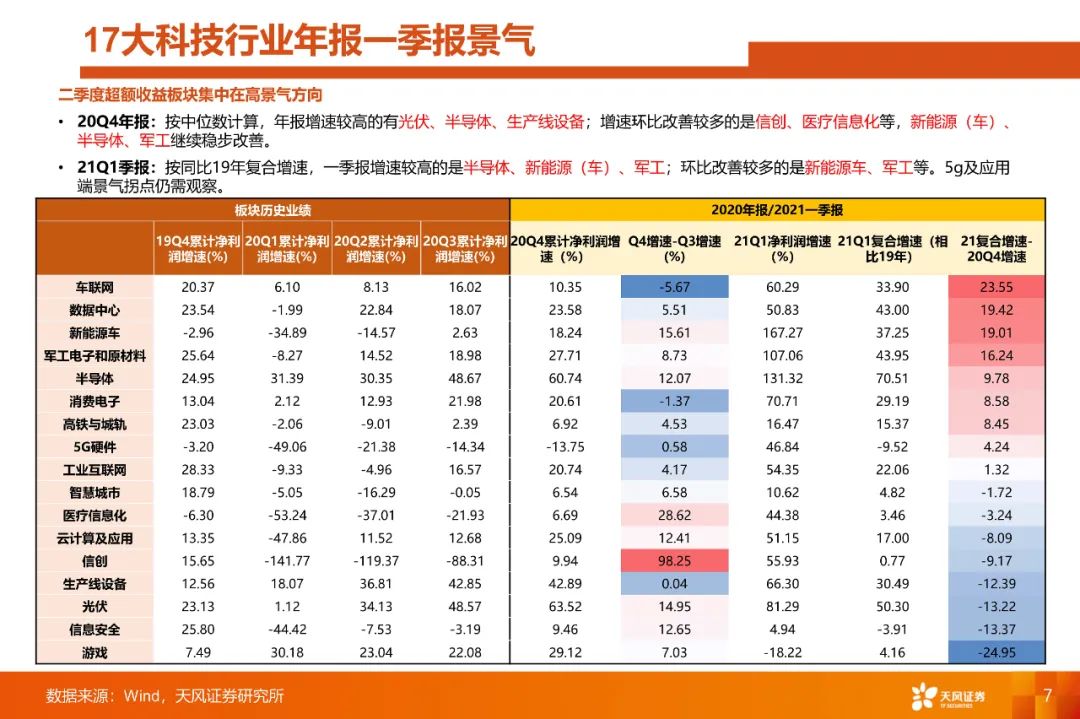 【天风策略】重点关注军工电子和原材料的预期差——科技细分行业月报