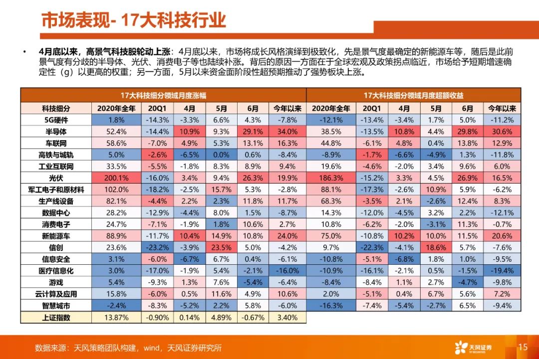 【天风策略】重点关注军工电子和原材料的预期差——科技细分行业月报