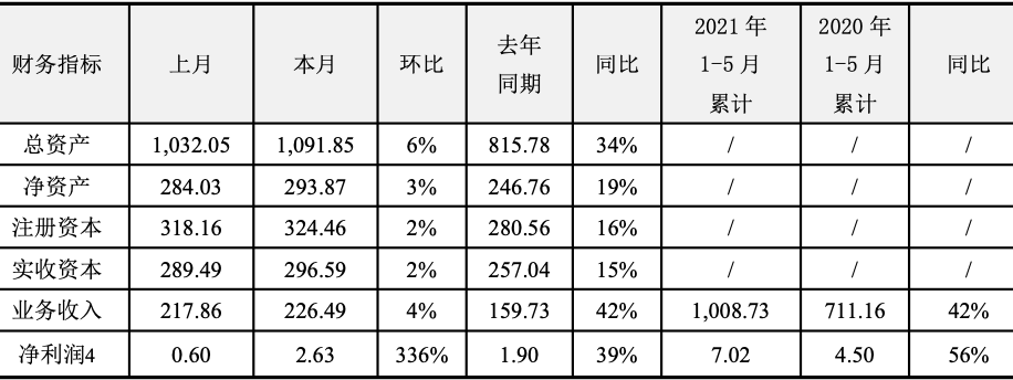 5月风险管理公司业绩高歌猛进 净利环比大增超3倍
