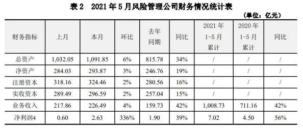 5月风险管理公司业绩高歌猛进 净利环比大增超3倍