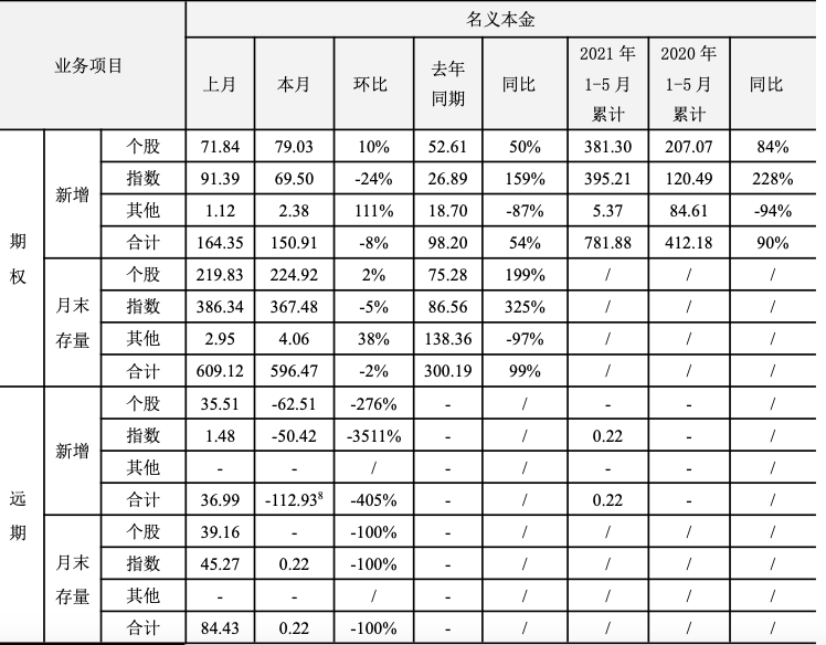5月风险管理公司业绩高歌猛进 净利环比大增超3倍