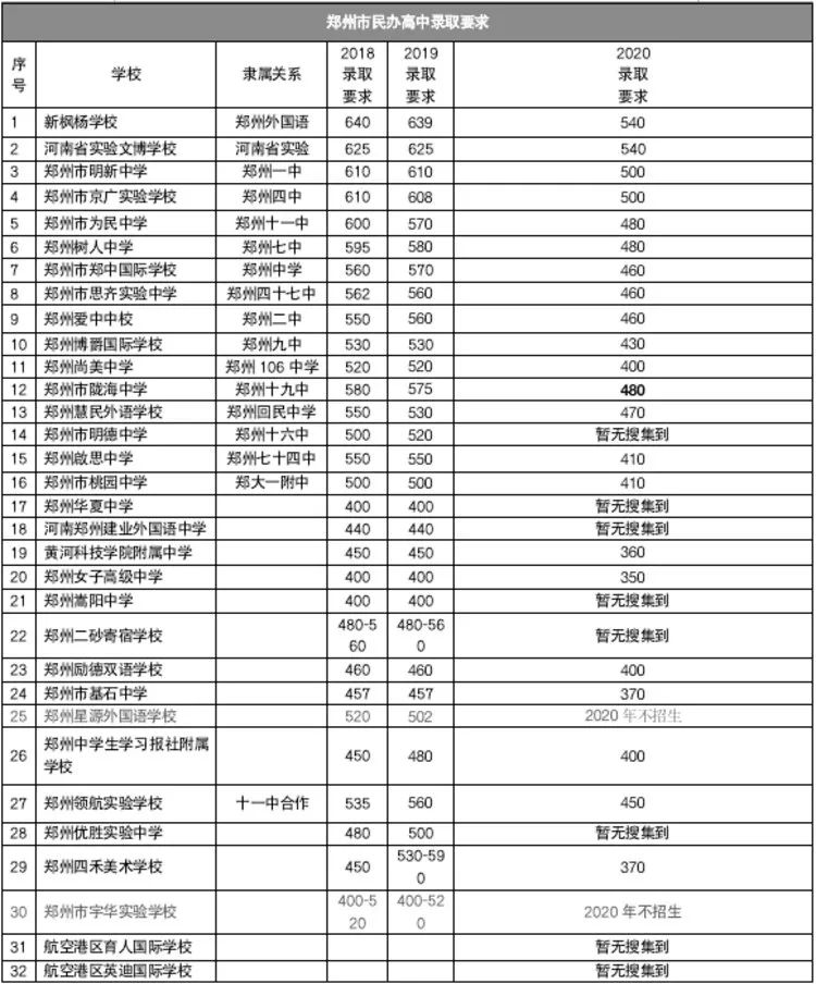 3、郑州高中毕业证号码查询：如何查询我的高中毕业证号码？ 