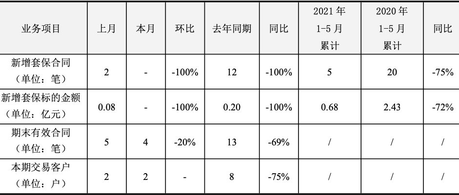 5月风险管理公司业绩高歌猛进 净利环比大增超3倍