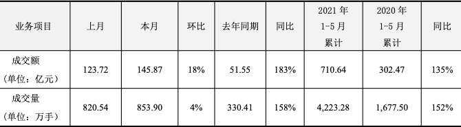 5月风险管理公司业绩高歌猛进 净利环比大增超3倍