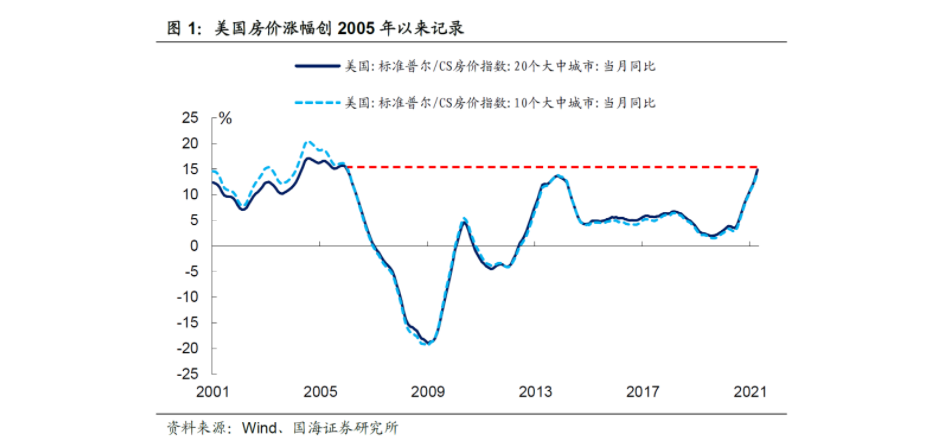 美国房价现50年最狂热涨势巴菲特又押对了