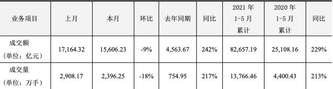 5月风险管理公司业绩高歌猛进 净利环比大增超3倍
