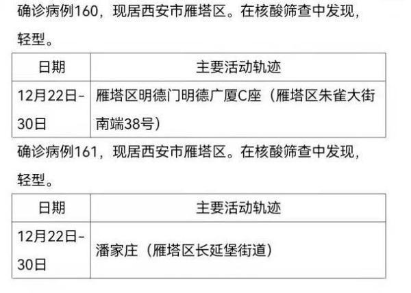 陕西西安新增161例确诊病例活动轨迹公布