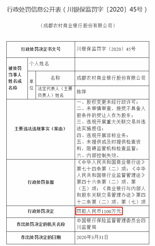 一天公布10张大额罚单成都农商行外贸信托被罚超千万
