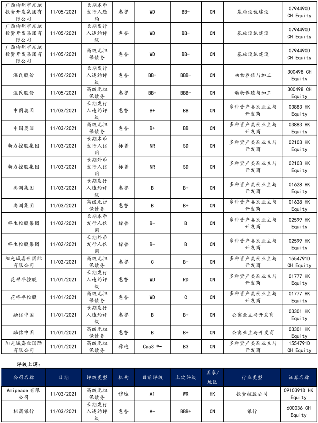 【兴证固收.信用】关注地产中资美元债的融资缩量压力 ——中资美元债跟踪笔记