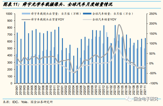 【国金电子】2022年车载光学年度策略:智能化驱动高成长,转型Tier1打开长期空间