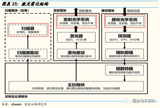 【国金电子】2022年车载光学年度策略:智能化驱动高成长,转型Tier1打开长期空间