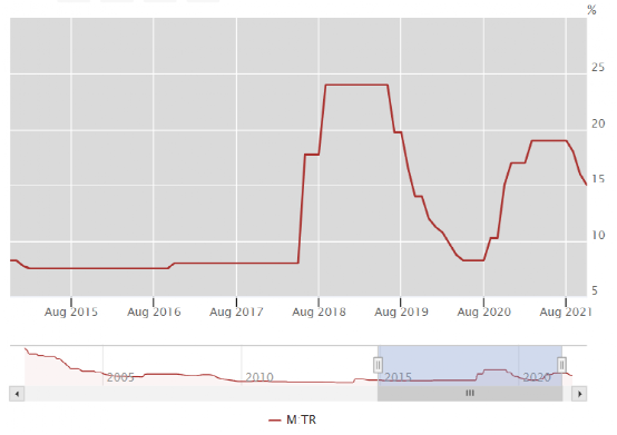 图:土耳其央行政策利率