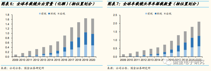 【国金电子】2022年车载光学年度策略:智能化驱动高成长,转型Tier1打开长期空间
