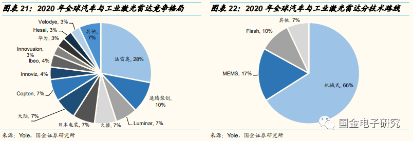 【国金电子】2022年车载光学年度策略:智能化驱动高成长,转型Tier1打开长期空间