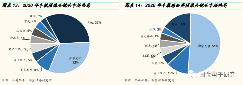 【国金电子】2022年车载光学年度策略:智能化驱动高成长,转型Tier1打开长期空间