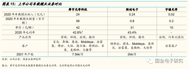 【国金电子】2022年车载光学年度策略:智能化驱动高成长,转型Tier1打开长期空间