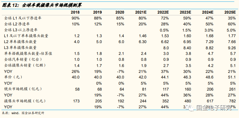 【国金电子】2022年车载光学年度策略:智能化驱动高成长,转型Tier1打开长期空间