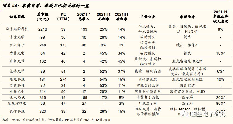 【国金电子】2022年车载光学年度策略:智能化驱动高成长,转型Tier1打开长期空间